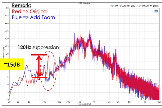 Chart indicating noise suppression