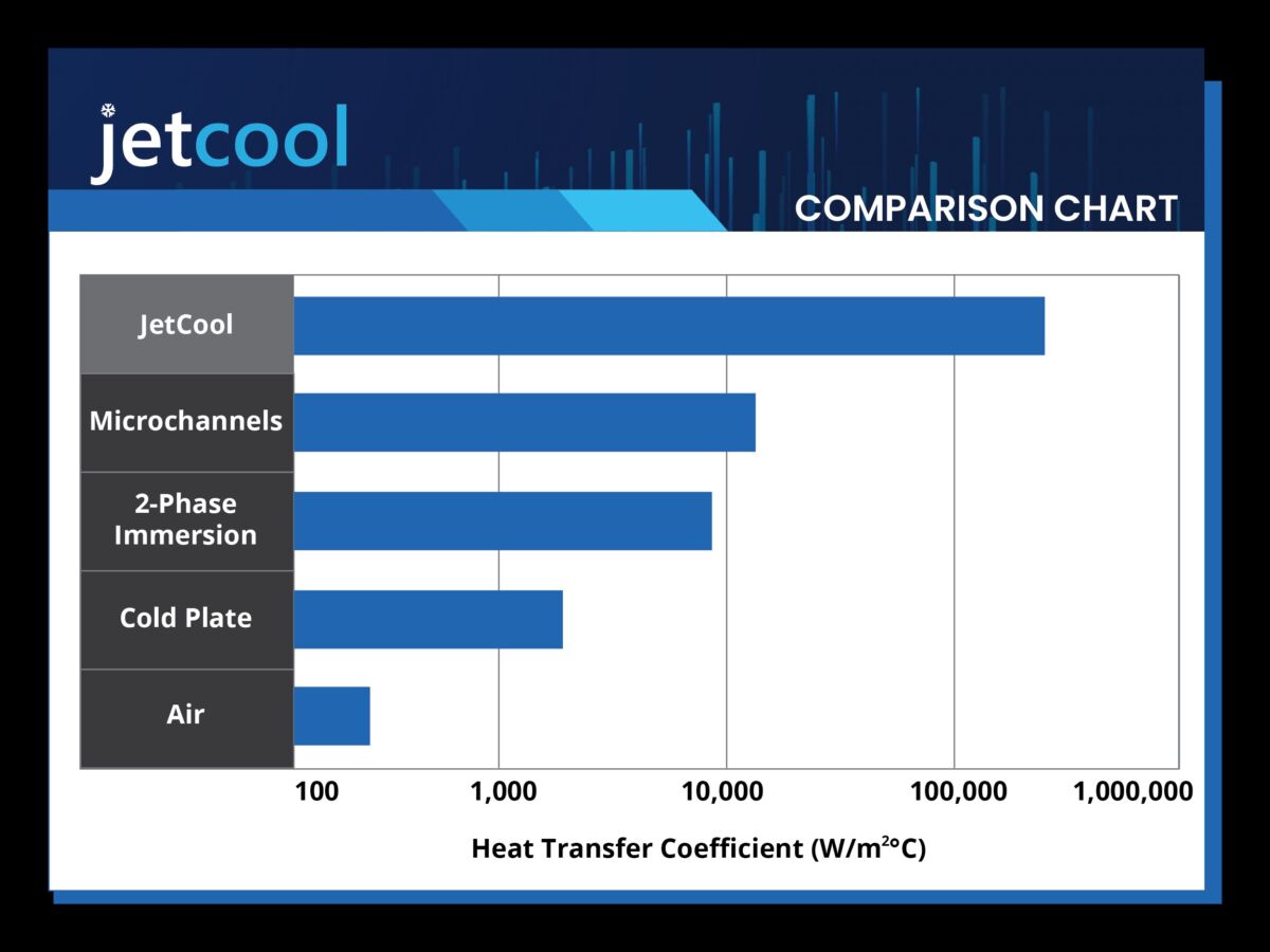 JetCool cooling technology comparison chart