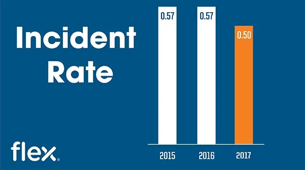 Diagramm zur Unfallhäufigkeit im Zusammenhang mit der Förderung von Gesundheit und Sicherheit bei Flex