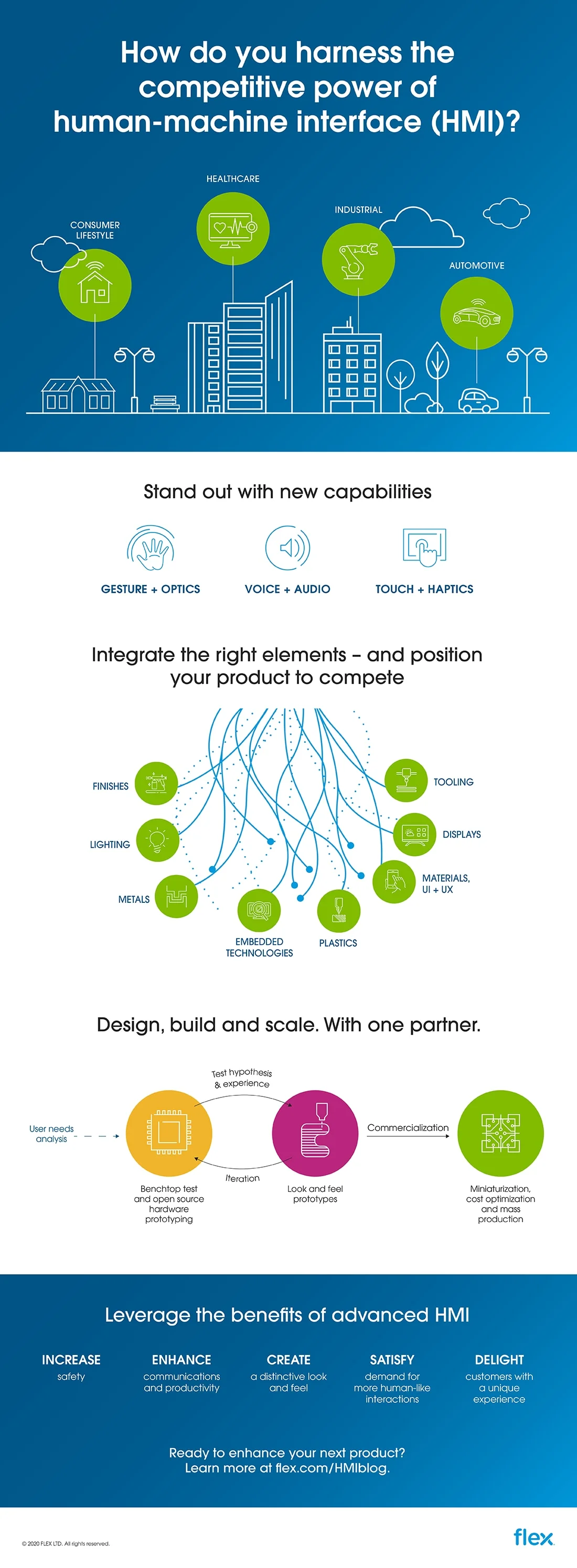 How can you unleash the competitive power of HMI? infographic