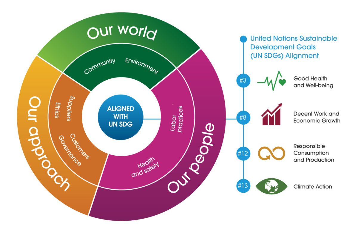 Nachhaltigkeitsziele 2030