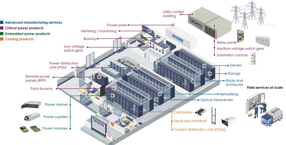 Portfolio of services and power products from Flex covering over 80% of the data center
