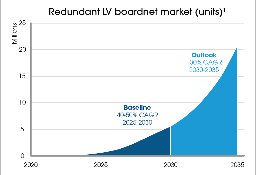 Chart showing growth of Redundant LV boardnet market (units) from 2020-2035