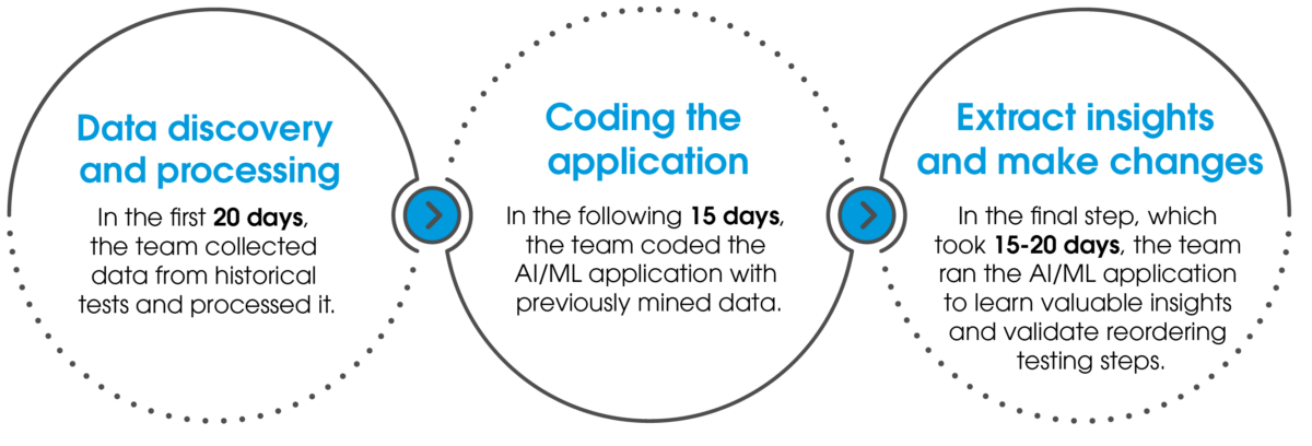 Artificial Intelligence and Machine Learning in Electronics Manufacturing
