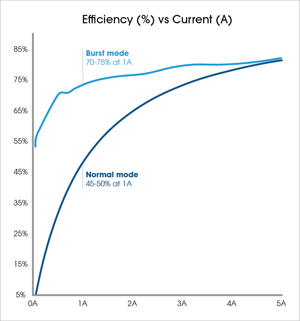 Chart showing Efficieny % vs Current (A)